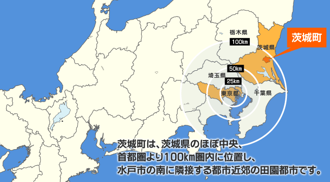 茨城町は、茨城県のほぼ中央、首都圏より100km圏内に位置し、水戸市の南に隣接する都市近郊の田園都市です。