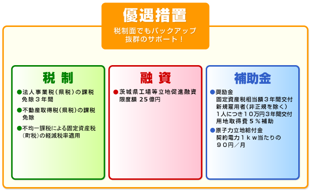 優遇措置について