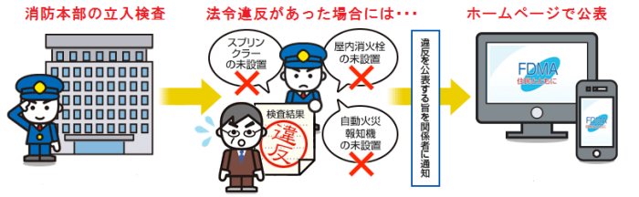 消防本部の立ち入り検査、法令違反があった場合には・・の画像