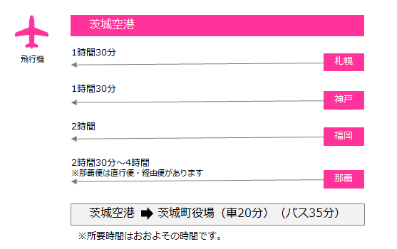 茨城空港まで 札幌から1時間30分、神戸から1時間30分、福岡から2時間、那覇から2時間30分～4時間（那覇便は直行便と経由便があります）。茨城空港から茨城町役場まで車で20分、バスで35分（所要時間はおおよその時間です）