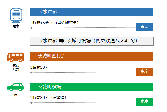 東京からJR水戸駅までJR常磐線特急で1時間15分、JR水戸駅から茨城町役場まで関東鉄道バスで40分。東京から高速バスで茨城町西インターまで1時間30分。東京から車で1時間30分（常磐道）