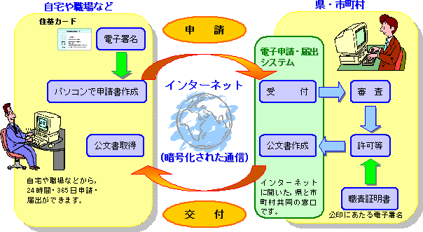  電子申請・届出サービスイメージ図