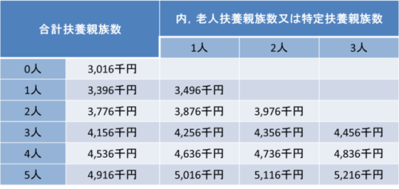 所得制限取纏め表