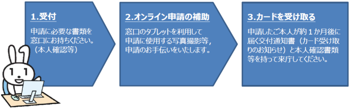 マイナンバーカードの申請