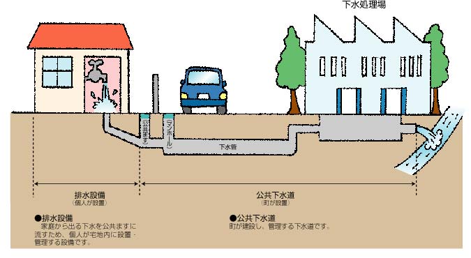 （イラスト）茨城町の公共下水道