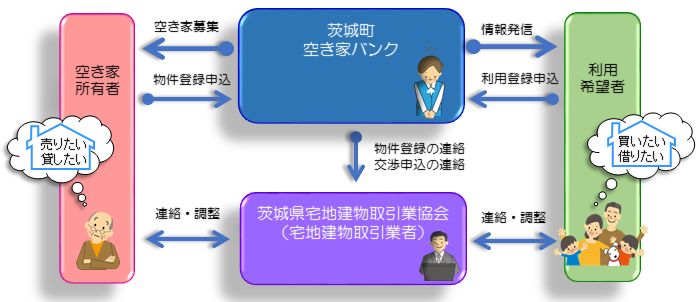 茨城町空き家バンク制度