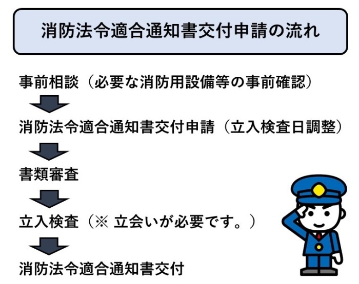 消防法令適合通知書交付申請の流れ図