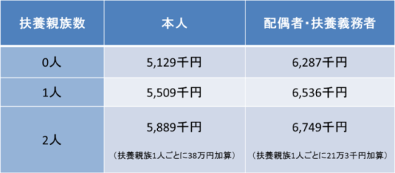 所得制限表