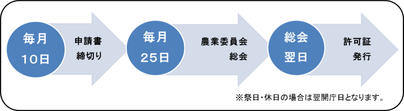 農地法第3条許可申請の流れ