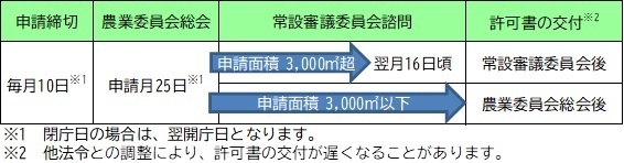 許可申請の流れ