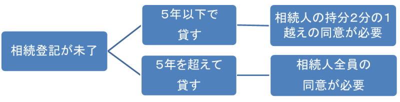 （イラスト）未相続の場合