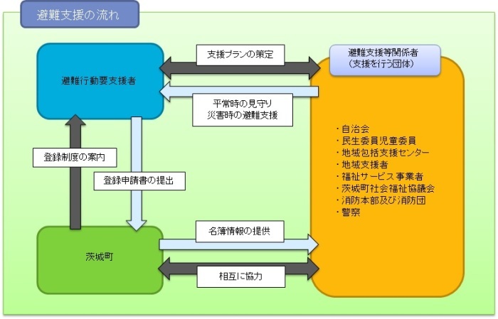 避難支援の流れ図