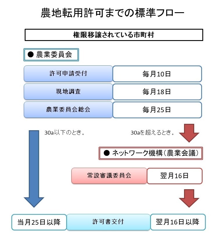 農地転用許可までの標準フロー