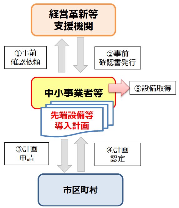 先端設備等導入計画の認定フロー