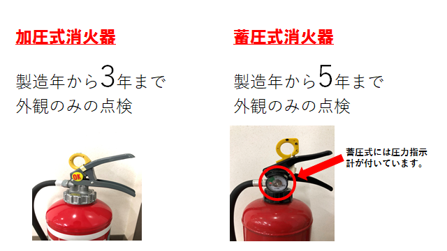 加圧式消火器と蓄圧式消火器の点検期間説明図