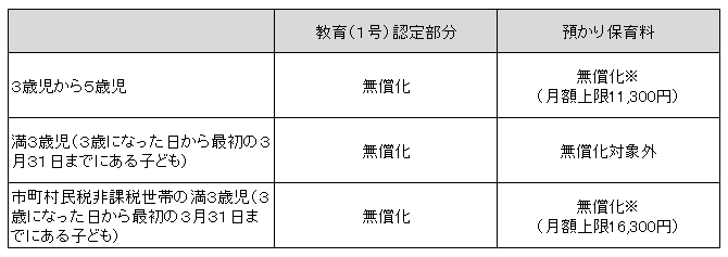 預かり保育料一覧表の図