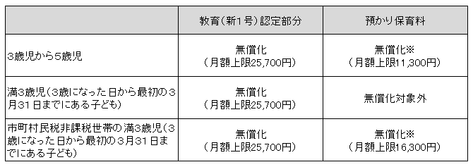 預かり保育利用料一覧の図