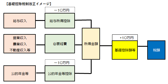 基礎控除税制改正のイメージ図