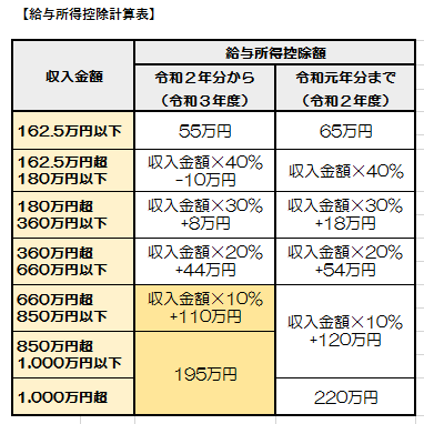 給与所得控除計算表の図