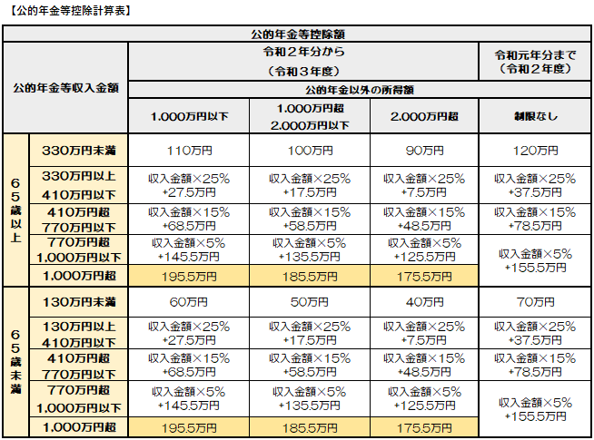 公的年金等控除計算表の画像