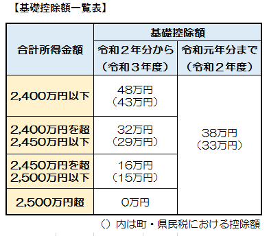 基礎控除額一覧表の図