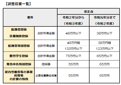 調整措置一覧表の画像