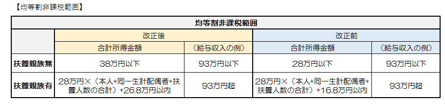 均等割非課税範囲の画像