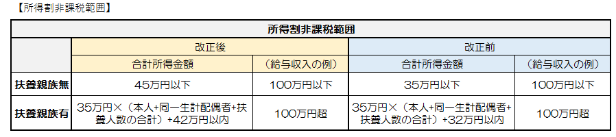 所得割非課税範囲の画像