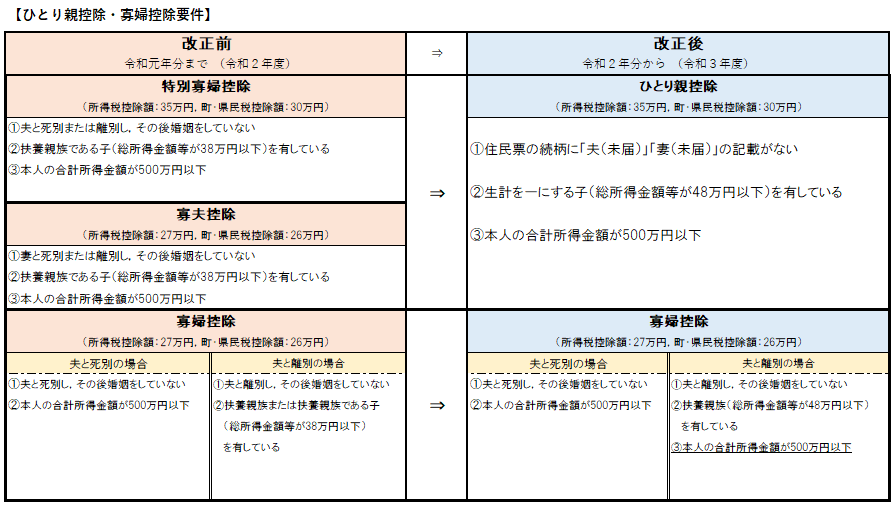 ひとり親控除・寡婦控除要件の画像