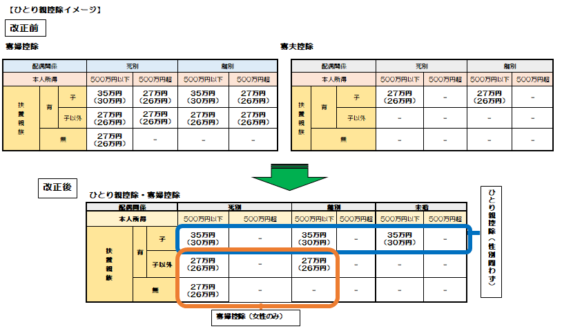 ひとり親控除イメージ図