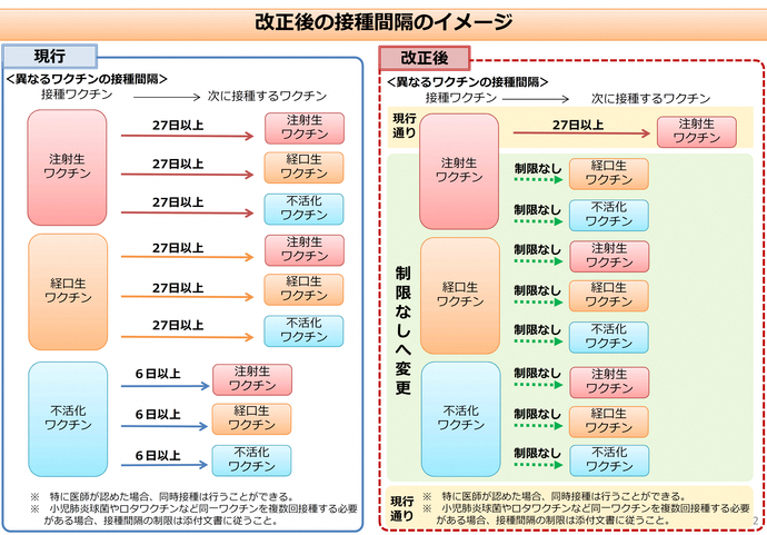 改正後の接種間隔のイメージ