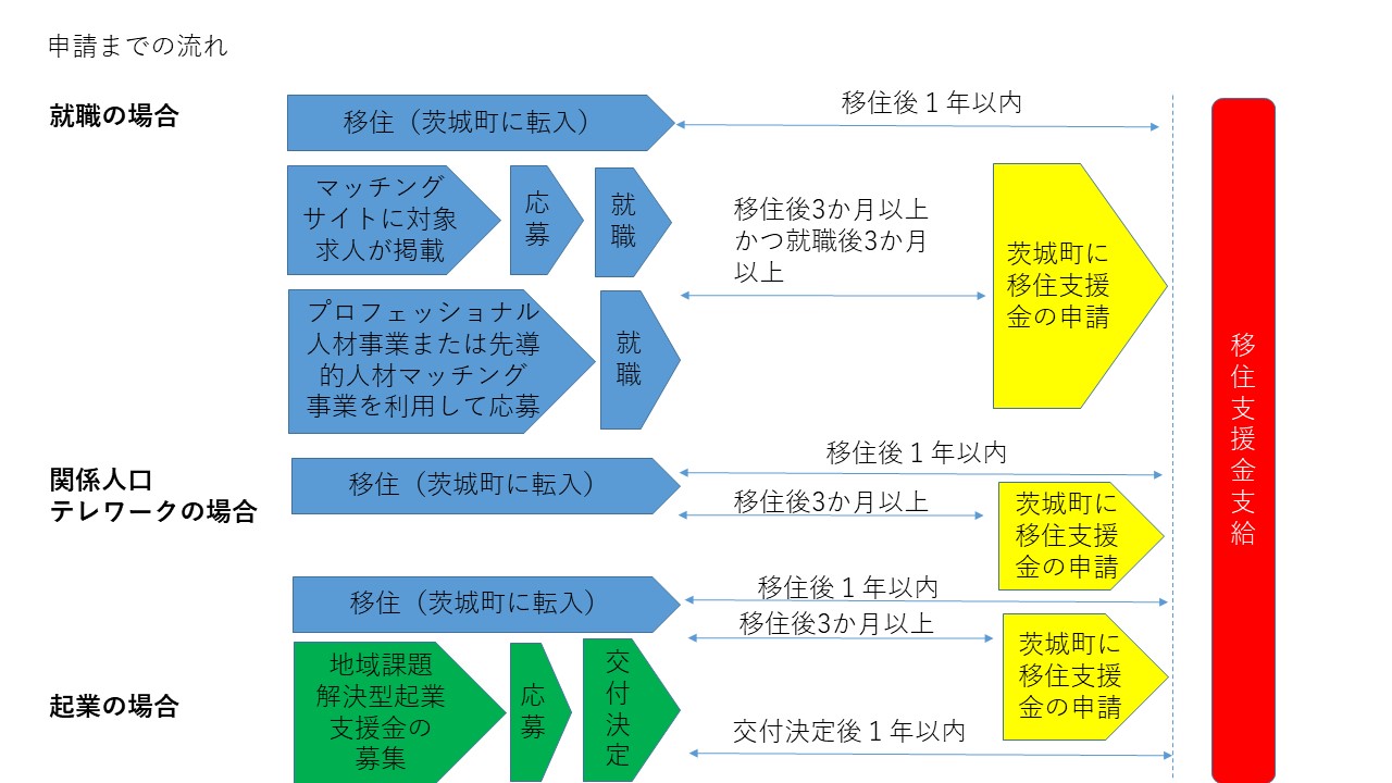 申請までの流れの図