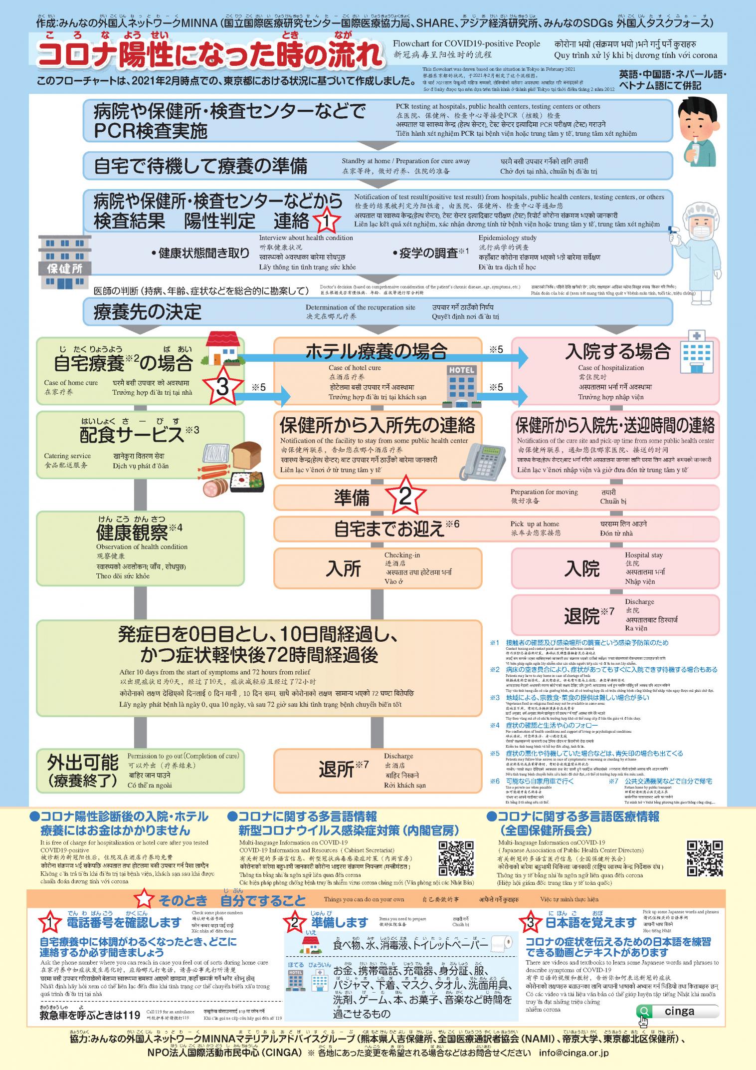 コロナ陽性(ようせい)になった時(とき)の流(なが)れ