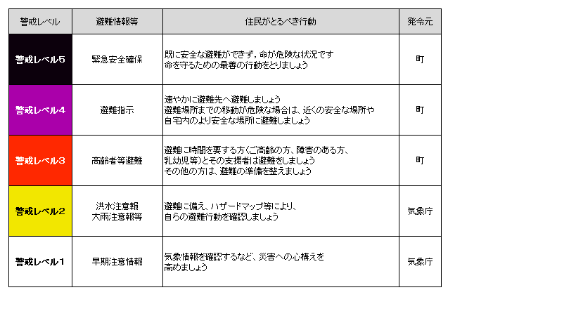 警戒レベルと住民が取るべき行動