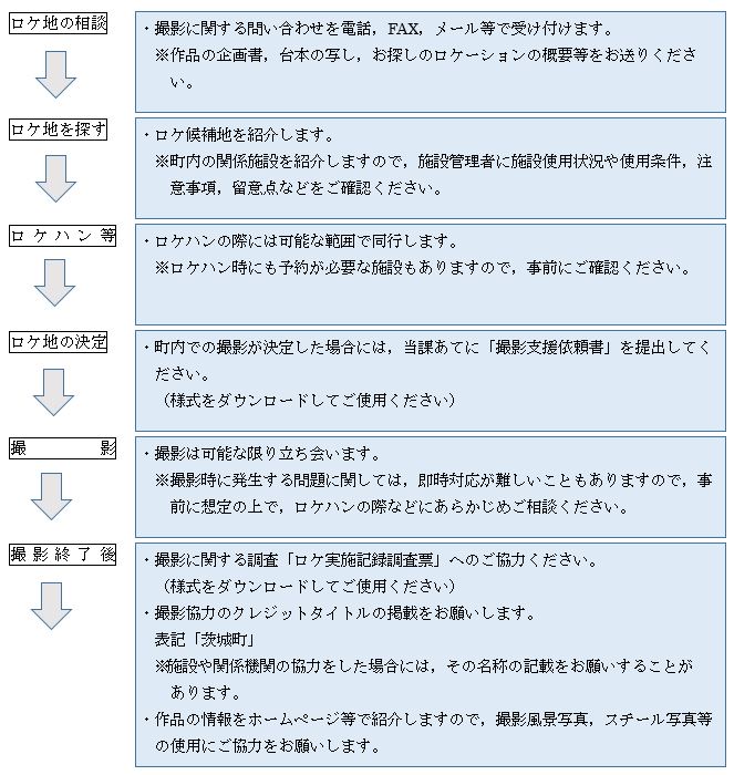 フィルムコミッション_撮影フロー図