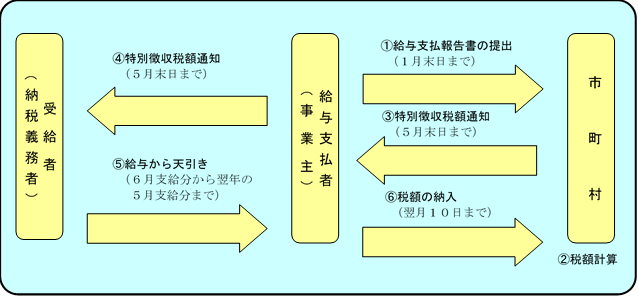 特別徴収イメージ