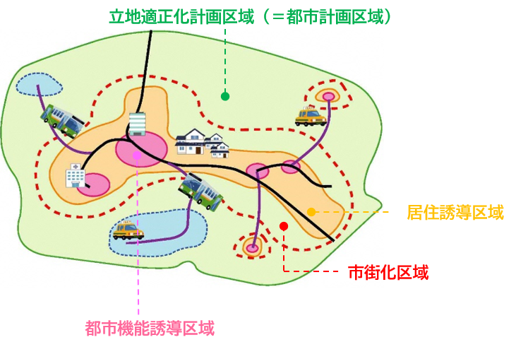 立地適正化計画のイメージ図