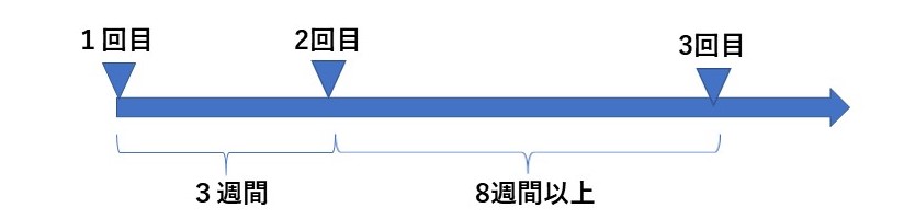 接種間隔について