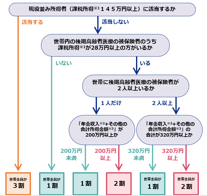 自己負担割合の判定の流れ