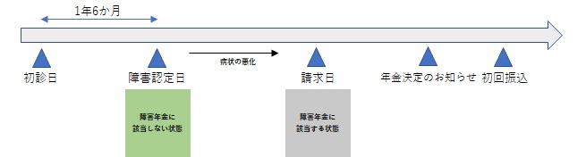 事後重症請求