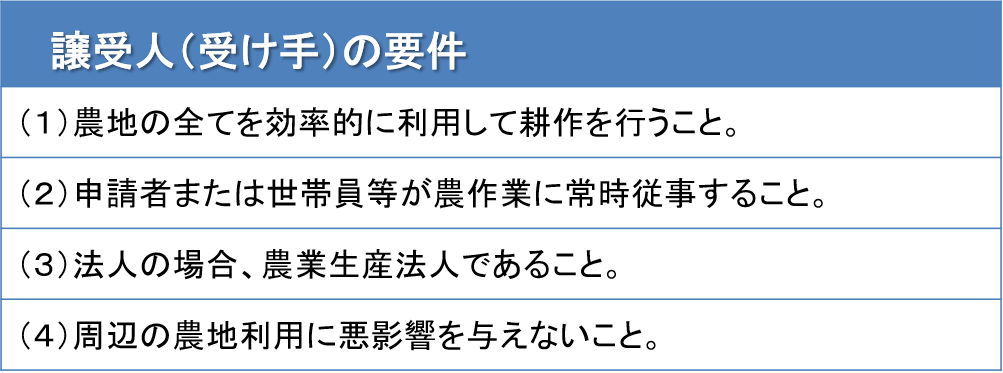 受け手の要件（R5.4～）