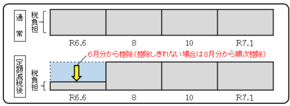 定額減税後の普通徴収の方法