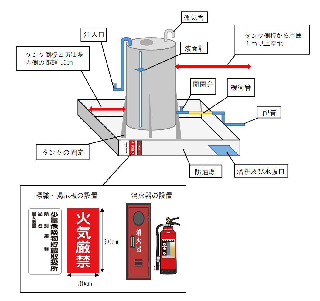 少量危険物屋外タンク 少量危険物屋外タンク