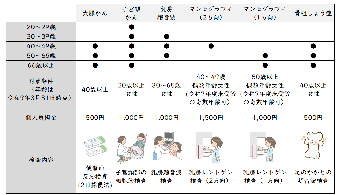 検診内容・対象者・個人負担金