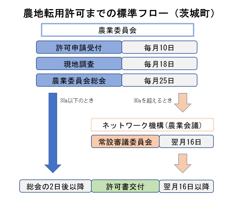 農地転用許可までの標準フロー(茨城町) 農地転用許可までの標準フロー(茨城町)