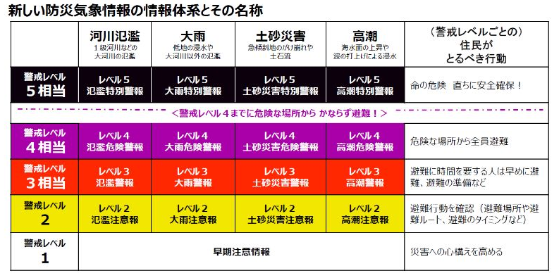 新たな防災気象情報 新たな防災気象情報