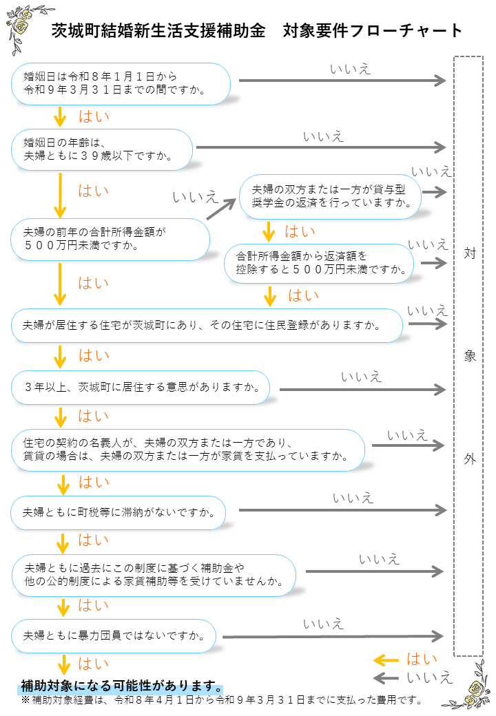 対象要件フローチャート 対象要件フローチャート