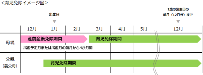 育児免除イメージ図 育児免除イメージ図